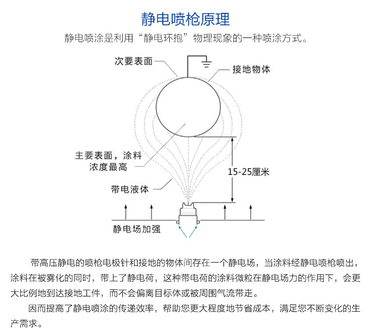 博士達(dá)自動(dòng)靜電噴槍參數(shù)