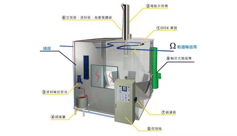 自動靜電旋碟涂裝機